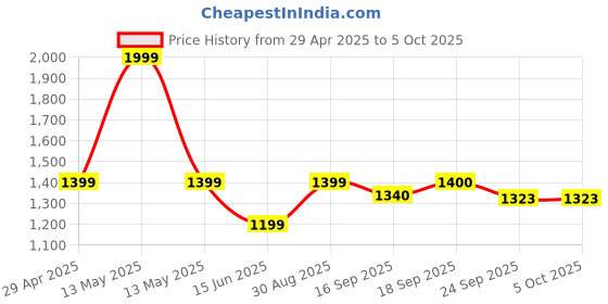 myntra.com DCYPHR Men Regular Fit Track Pants dcyphr Price History Graph from 29 Apr 2025 to 4 Oct 2025
