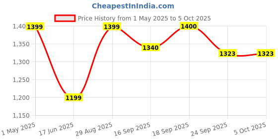 myntra.com DCYPHR Men Regular Fit Track Pants dcyphr Price History Graph from 1 May 2025 to 5 Oct 2025
