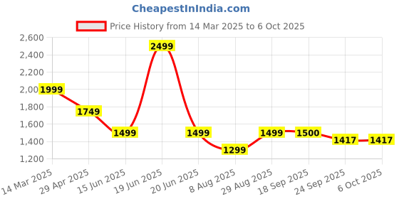 myntra.com DCYPHR Men Regular FitJoggers Style Track Pants dcyphr Price History Graph from 14 Mar 2025 to 6 Oct 2025
