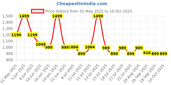 myntra.com DCYPHR Men Relaxed Fit Mid-Rise Sports Shorts dcyphr Price History Graph from 31 May 2025 to 4 Oct 2025
