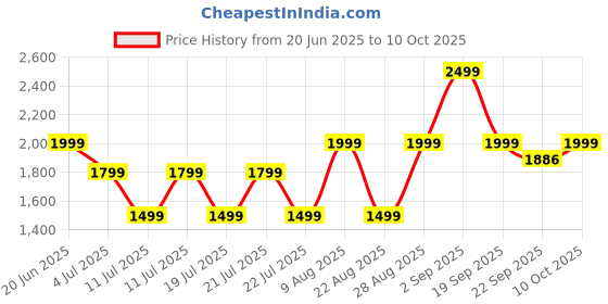 myntra.com DCYPHR Men Round Neck Sweatshirt dcyphr Price History Graph from 20 Jun 2025 to 10 Oct 2025