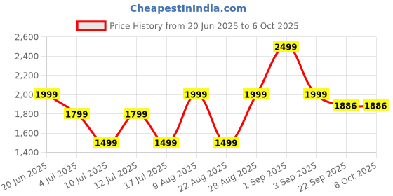 myntra.com DCYPHR Men Self Design Sweatshirt dcyphr Price History Graph from 20 Jun 2025 to 5 Oct 2025