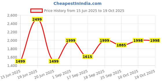 myntra.com DCYPHR Men Side Pockets Joggers dcyphr Price History Graph from 15 Jun 2025 to 18 Oct 2025