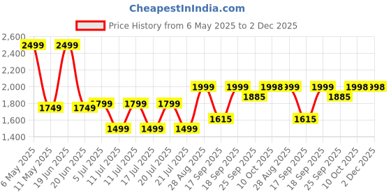 myntra.com DCYPHR Men Side Pockets Solid Track Pants dcyphr Price History Graph from 6 May 2025 to 2 Dec 2025