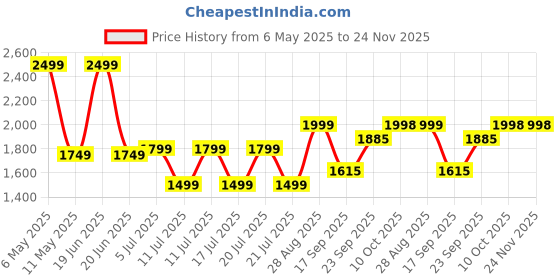 myntra.com DCYPHR Men Side Pockets Track Pants dcyphr Price History Graph from 6 May 2025 to 24 Nov 2025