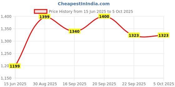myntra.com DCYPHR Men Side Pockets Track Pants dcyphr Price History Graph from 15 Jun 2025 to 5 Oct 2025