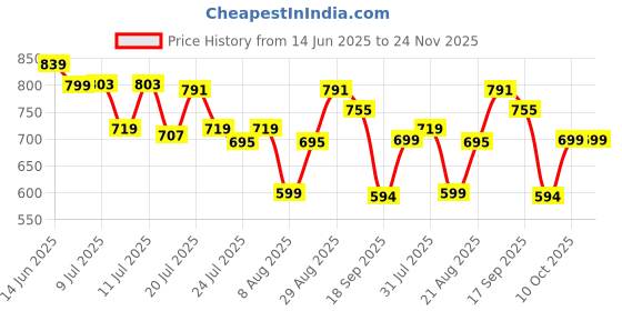 myntra.com DCYPHR Men Solid Round Neck T-shirt dcyphr Price History Graph from 14 Jun 2025 to 24 Nov 2025