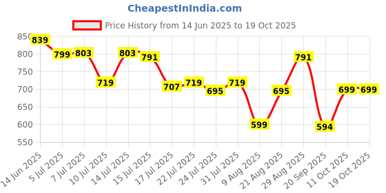myntra.com DCYPHR Men Solid Round Neck T-shirt dcyphr Price History Graph from 14 Jun 2025 to 17 Oct 2025