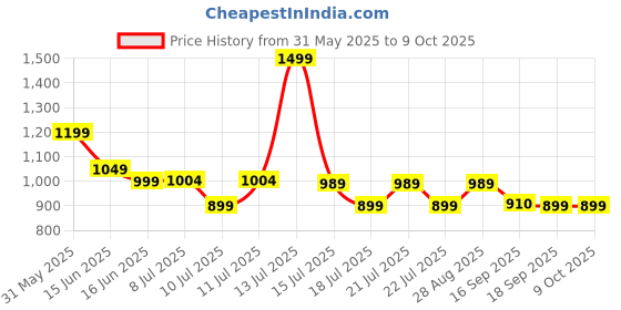 myntra.com DCYPHR Men Solid Sports Shorts dcyphr Price History Graph from 31 May 2025 to 9 Oct 2025