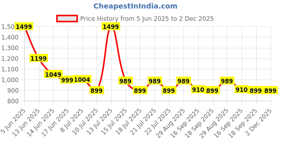myntra.com DCYPHR Men Sports Shorts dcyphr Price History Graph from 5 Jun 2025 to 2 Dec 2025