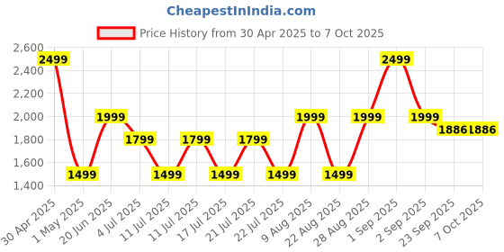 myntra.com DCYPHR Men Typography Embroidered Hooded Front-Open Sweatshirt dcyphr Price History Graph from 30 Apr 2025 to 6 Oct 2025