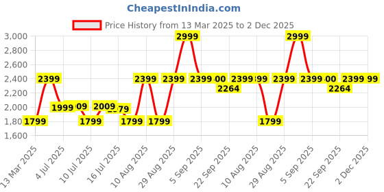 myntra.com DCYPHR Men Typography Self Design Cotton Sweatshirt dcyphr Price History Graph from 13 Mar 2025 to 1 Dec 2025