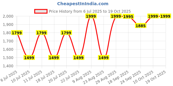 myntra.com DCYPHR Men Windcheater Biker Jacket dcyphr Price History Graph from 6 Jul 2025 to 17 Oct 2025