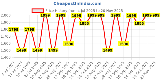 myntra.com DCYPHR Men Windcheater Biker Jacket dcyphr Price History Graph from 4 Jul 2025 to 20 Nov 2025