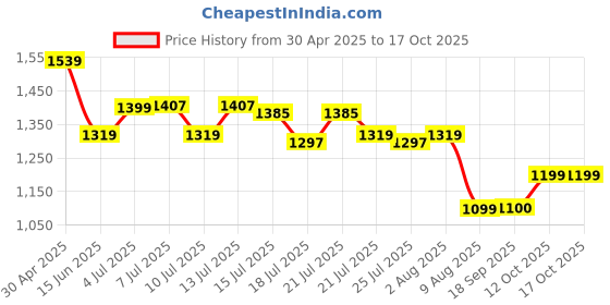 myntra.com DCYPHR Mid-Rise Cargos Joggers dcyphr Price History Graph from 30 Apr 2025 to 16 Oct 2025
