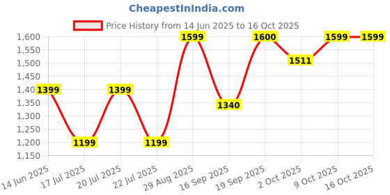myntra.com DCYPHR Mid-Rise Enduro Stretch Joggers dcyphr Price History Graph from 14 Jun 2025 to 15 Oct 2025