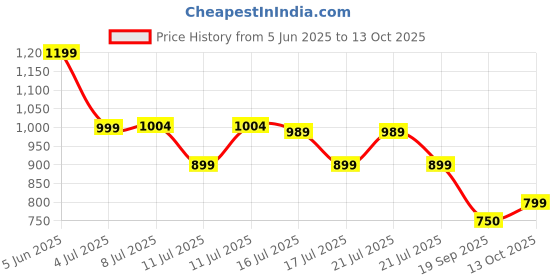 myntra.com DCYPHR Panda Printed Drop-Shoulder Sleeves Cotton Oversized T-shirt dcyphr Price History Graph from 5 Jun 2025 to 13 Oct 2025