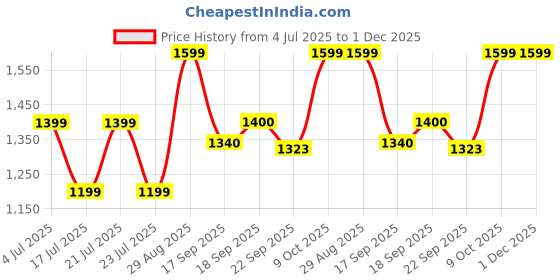 myntra.com DCYPHR Pure Cotton Mid-Rise Breathable Joggers dcyphr Price History Graph from 4 Jul 2025 to 30 Nov 2025