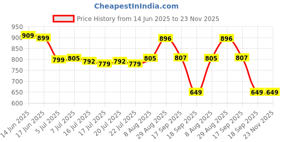myntra.com DCYPHR Round Neck Regular Fit T-shirt dcyphr Price History Graph from 14 Jun 2025 to 22 Nov 2025