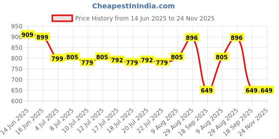 myntra.com DCYPHR Round Neck Regular Fit T-shirt dcyphr Price History Graph from 14 Jun 2025 to 24 Nov 2025