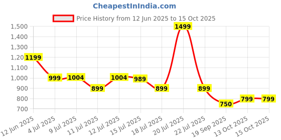 myntra.com DCYPHR Snow Leopard Printed Drop-Shoulder Sleeves Cotton Oversized T-shirt dcyphr Price History Graph from 12 Jun 2025 to 14 Oct 2025