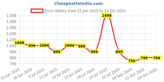 myntra.com DCYPHR Whale Printed Drop-Shoulder Sleeves Cotton Oversized T-shirt dcyphr Price History Graph from 15 Jun 2025 to 14 Oct 2025