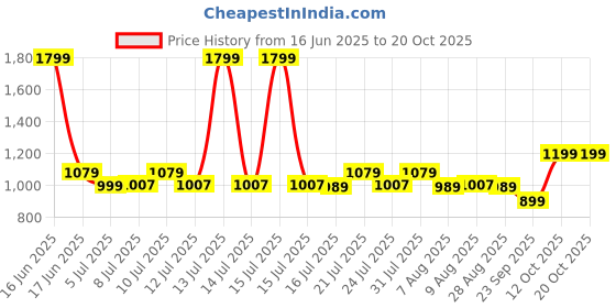 myntra.com DCYPHR Women Flared Trousers dcyphr Price History Graph from 16 Jun 2025 to 20 Oct 2025