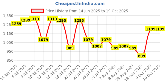 myntra.com DCYPHR Women Mid-Rise Flared Regular Trousers dcyphr Price History Graph from 14 Jun 2025 to 18 Oct 2025