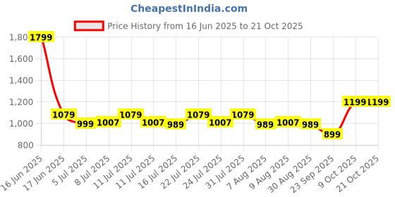 myntra.com DCYPHR Women Skinny Fit Trousers dcyphr Price History Graph from 16 Jun 2025 to 21 Oct 2025