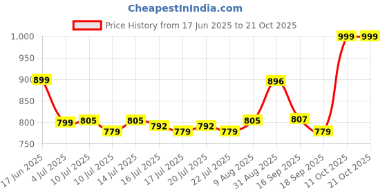 myntra.com DCYPHR Women Solid Round Neck T- Shirt dcyphr Price History Graph from 17 Jun 2025 to 20 Oct 2025