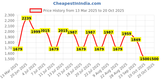 myntra.com DCYPHR Women Sweatshirt dcyphr Price History Graph from 13 Mar 2025 to 20 Oct 2025