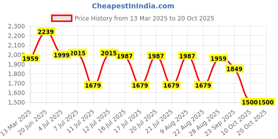 myntra.com DCYPHR Women Sweatshirt dcyphr Price History Graph from 13 Mar 2025 to 20 Oct 2025