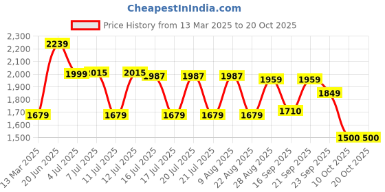 myntra.com DCYPHR Women Sweatshirt dcyphr Price History Graph from 13 Mar 2025 to 20 Oct 2025