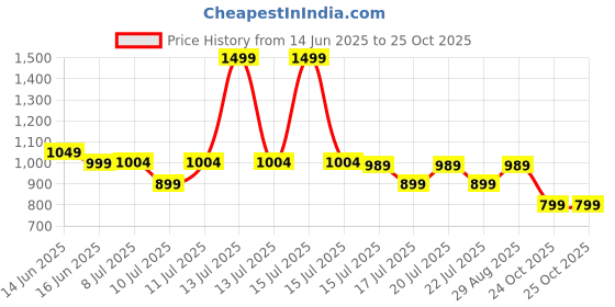 myntra.com DCYPHR Women Typography Printed Round Neck T-shirt dcyphr Price History Graph from 14 Jun 2025 to 24 Oct 2025