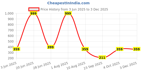 myntra.com DDASPRATION Typography Printed Round Neck Regular Sleeves Cotton Pockets T-shirt ddaspration Price History Graph from 3 Jun 2025 to 3 Dec 2025