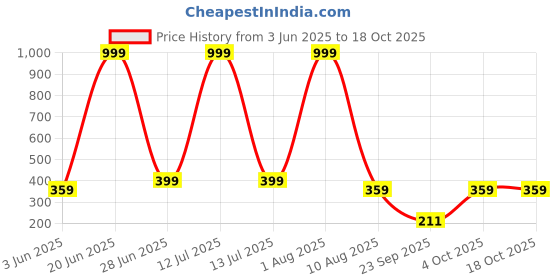 myntra.com DDASPRATION Typography Printed Round Neck Regular Sleeves Cotton Regular Fit T-shirt ddaspration Price History Graph from 3 Jun 2025 to 18 Oct 2025
