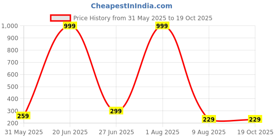myntra.com DDASPRATION Women Graphic Printed Applique Regular Fit T-shirt ddaspration Price History Graph from 31 May 2025 to 17 Oct 2025