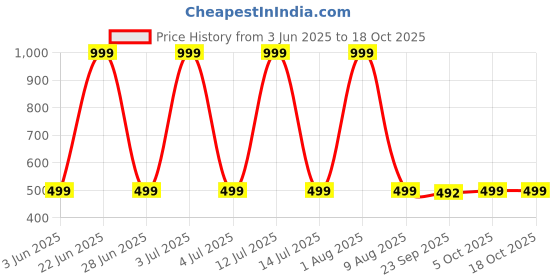 myntra.com DDASPRATION Women Pack Of 2 Typography Printed Oversized Longline T-shirt ddaspration Price History Graph from 3 Jun 2025 to 17 Oct 2025