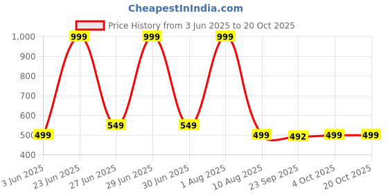 myntra.com DDASPRATION Women Pack Of 2 Typography Printed Oversized T-shirt ddaspration Price History Graph from 3 Jun 2025 to 20 Oct 2025