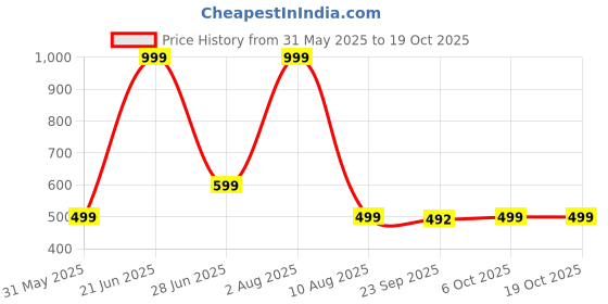 myntra.com DDASPRATION Women Pack Of 2 Typography Printed T-shirt ddaspration Price History Graph from 31 May 2025 to 19 Oct 2025