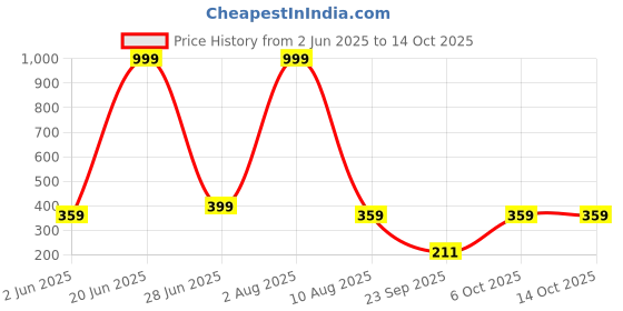 myntra.com DDASPRATION Women Printed Applique T-shirt ddaspration Price History Graph from 2 Jun 2025 to 13 Oct 2025