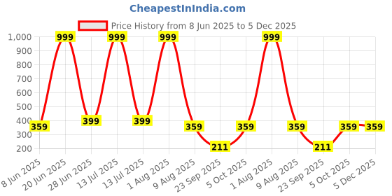 myntra.com DDASPRATION Women Typography Printed Applique T-shirt ddaspration Price History Graph from 8 Jun 2025 to 5 Dec 2025