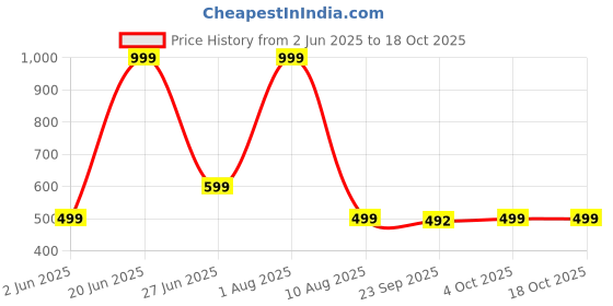 myntra.com DDASPRATION Women Typography Printed Oversized Longline T-shirt ddaspration Price History Graph from 2 Jun 2025 to 18 Oct 2025