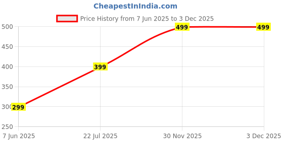 myntra.com DDASPRATION Women Typography Printed Oversized Longline T-shirt ddaspration Price History Graph from 7 Jun 2025 to 2 Dec 2025