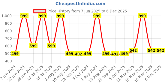 myntra.com DDASPRATION Women Typography Printed T-shirt Pack of 2 ddaspration Price History Graph from 7 Jun 2025 to 5 Dec 2025