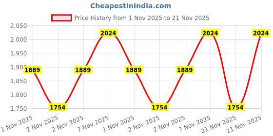 myntra.com DDecor Abstract Printed 144 TC King Cotton Fitted Bedsheet with 2 Pillow Covers ddecor Price History Graph from 1 Nov 2025 to 21 Nov 2025