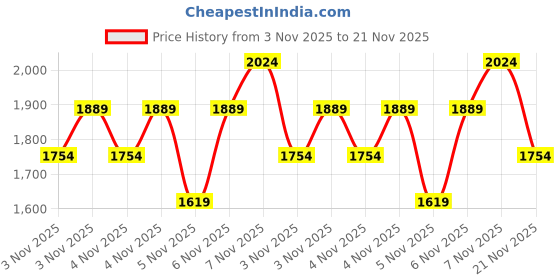 myntra.com DDecor Abstract Printed Fitted Cotton King Bedsheet With Pillow Covers ddecor Price History Graph from 3 Nov 2025 to 21 Nov 2025