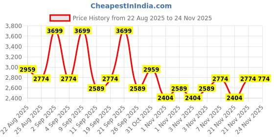 myntra.com DDecor Beige 180 TC Bedsheet with 4 Pillow Covers ddecor Price History Graph from 22 Aug 2025 to 24 Nov 2025