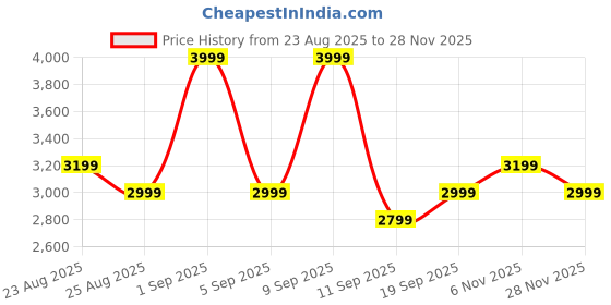 myntra.com DDecor Beige 180 TC Bedsheet with 4 Pillow Covers ddecor Price History Graph from 23 Aug 2025 to 28 Nov 2025