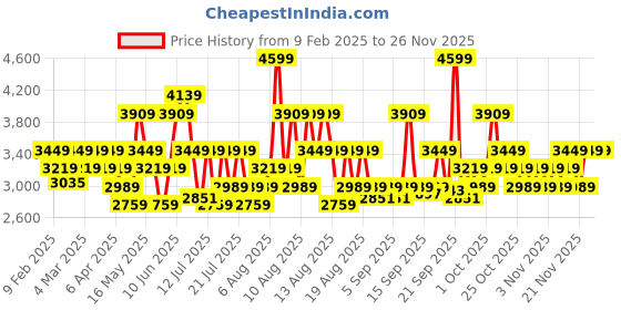 myntra.com DDecor Beige 300 TC King Bedsheet with 2 Pillow Covers ddecor Price History Graph from 9 Feb 2025 to 24 Nov 2025